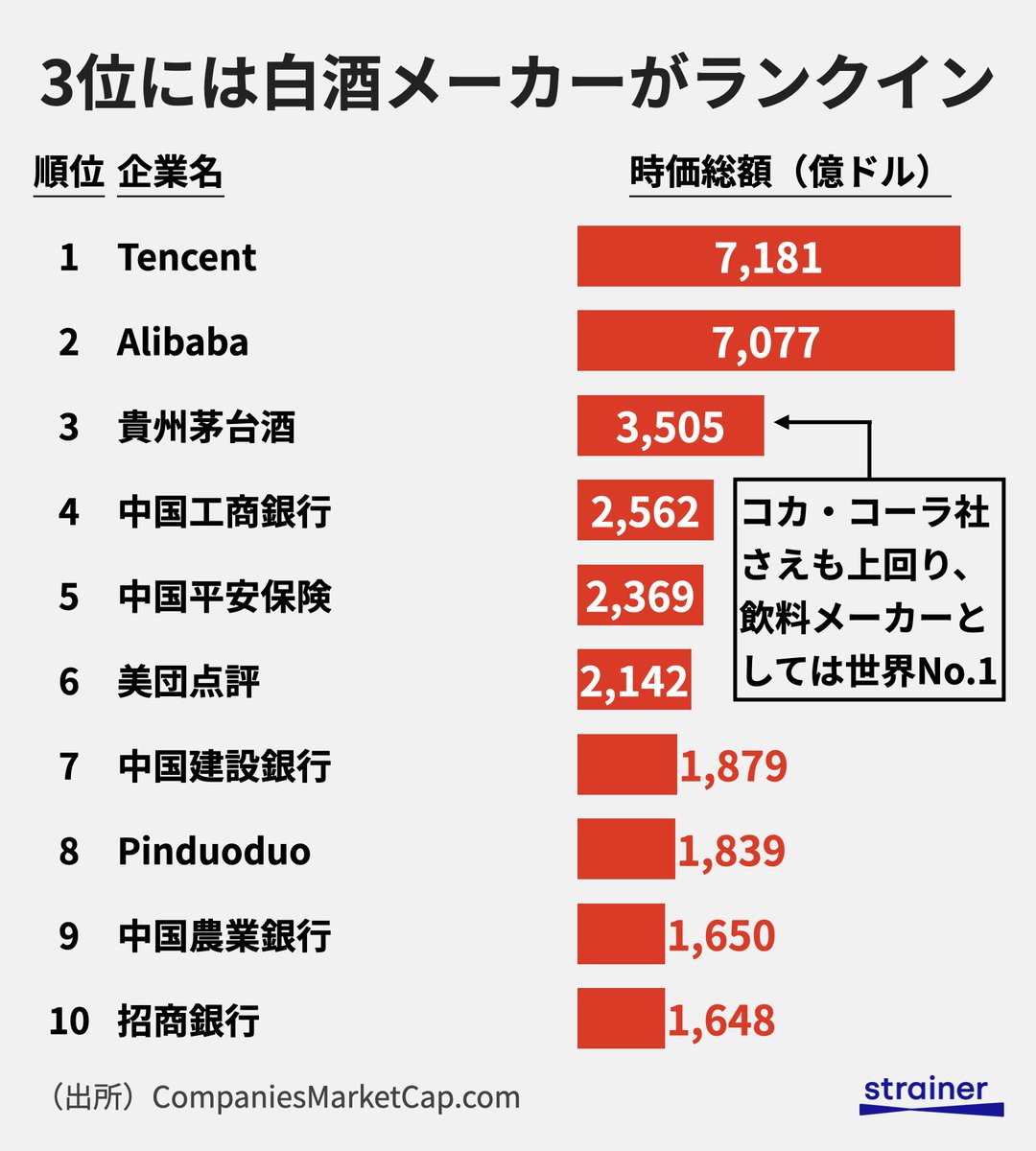 最新版】中国企業時価総額ランキングTOP30