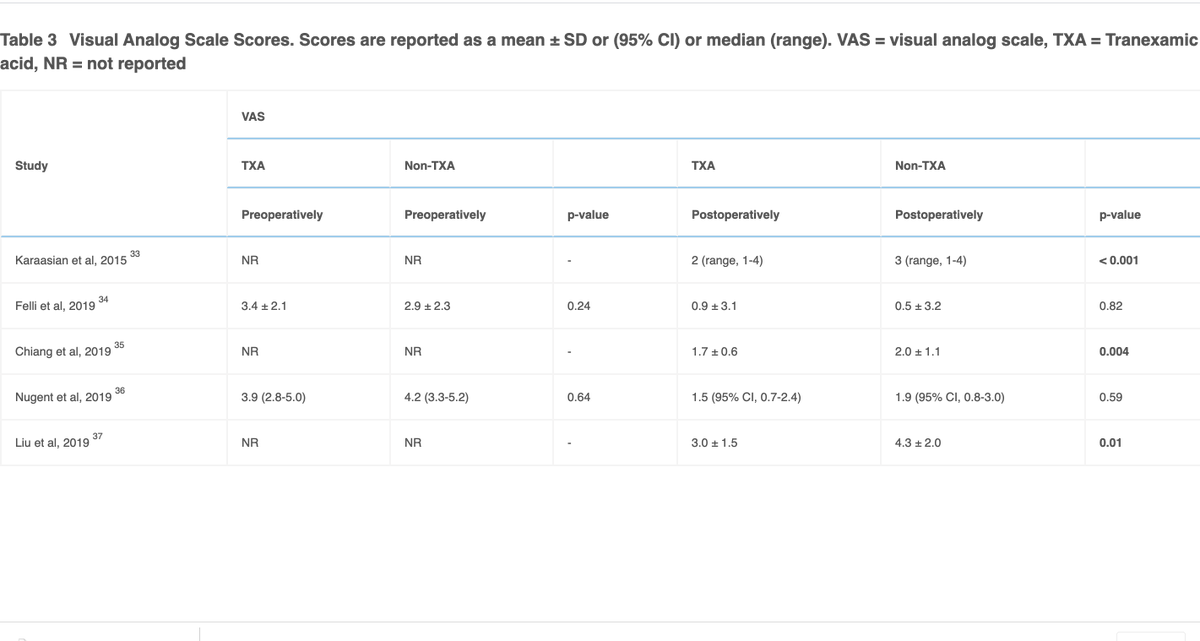 Thinking about utilizing TXA for your knee and shoulder arthroscopy cases? Read this systematic review in press in #Arthroscopy : ow.ly/qq2Z50CEbl3 #TXA #knee #shoulder #surgery