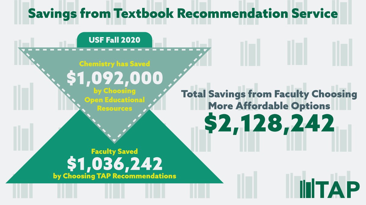 usflibraries's tweet photo. Your @USouthFlorida faculty have saved millions by using our Textbook Recommendation Service, where the #TAP team suggests affordable educational materials. @usfchemistry alone has saved over a million with the continued use of an OpenStax Chem textbook! #TAPTakeover #TAPstat https://t.co/YExrpPu2QO