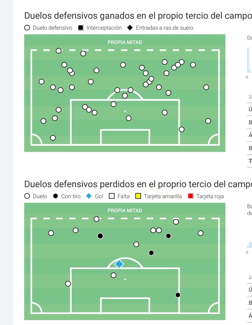 Vemos cómo gana muchos más duelos defensivos en su propio campo que los que pierde.