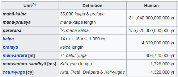 Present Time : Current Manvantara – Vaivasvata, the 7th manvantaraKalpa – Nighttime of BrahmaMahā Yuga – 28th Mahā YugaCurrent Yuga – Kali YugaCurrent Year – 5121 year in Kali Yuga