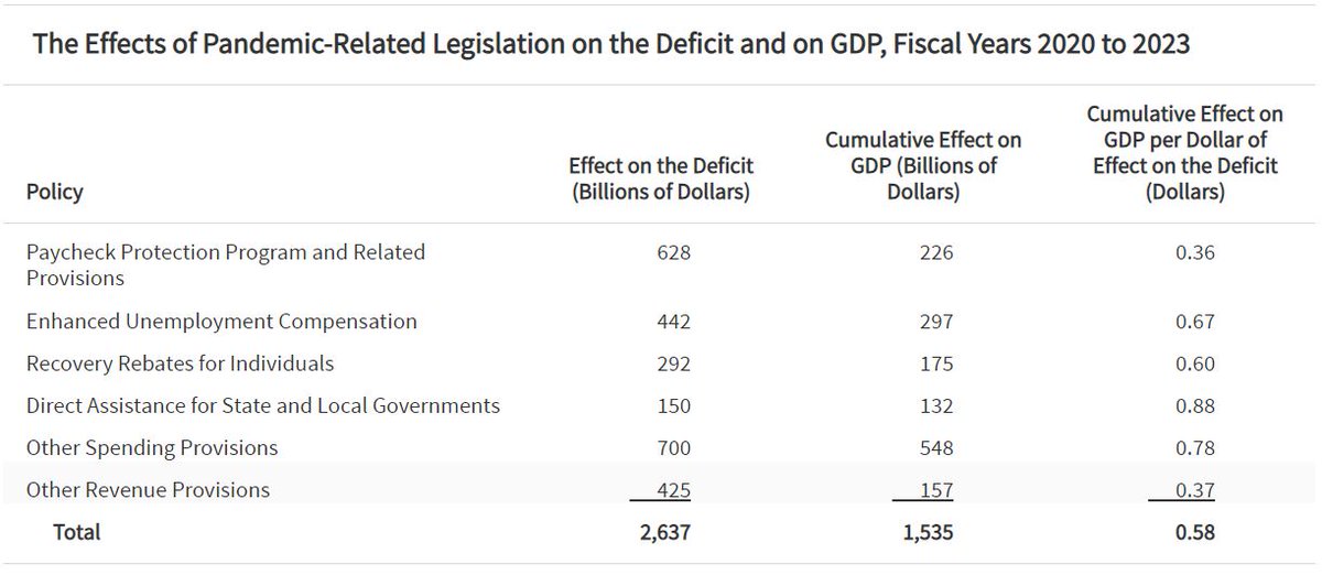 That's why state and local aid delivers a big bang for the buck - more than any other CARES funding  @USCBO has found