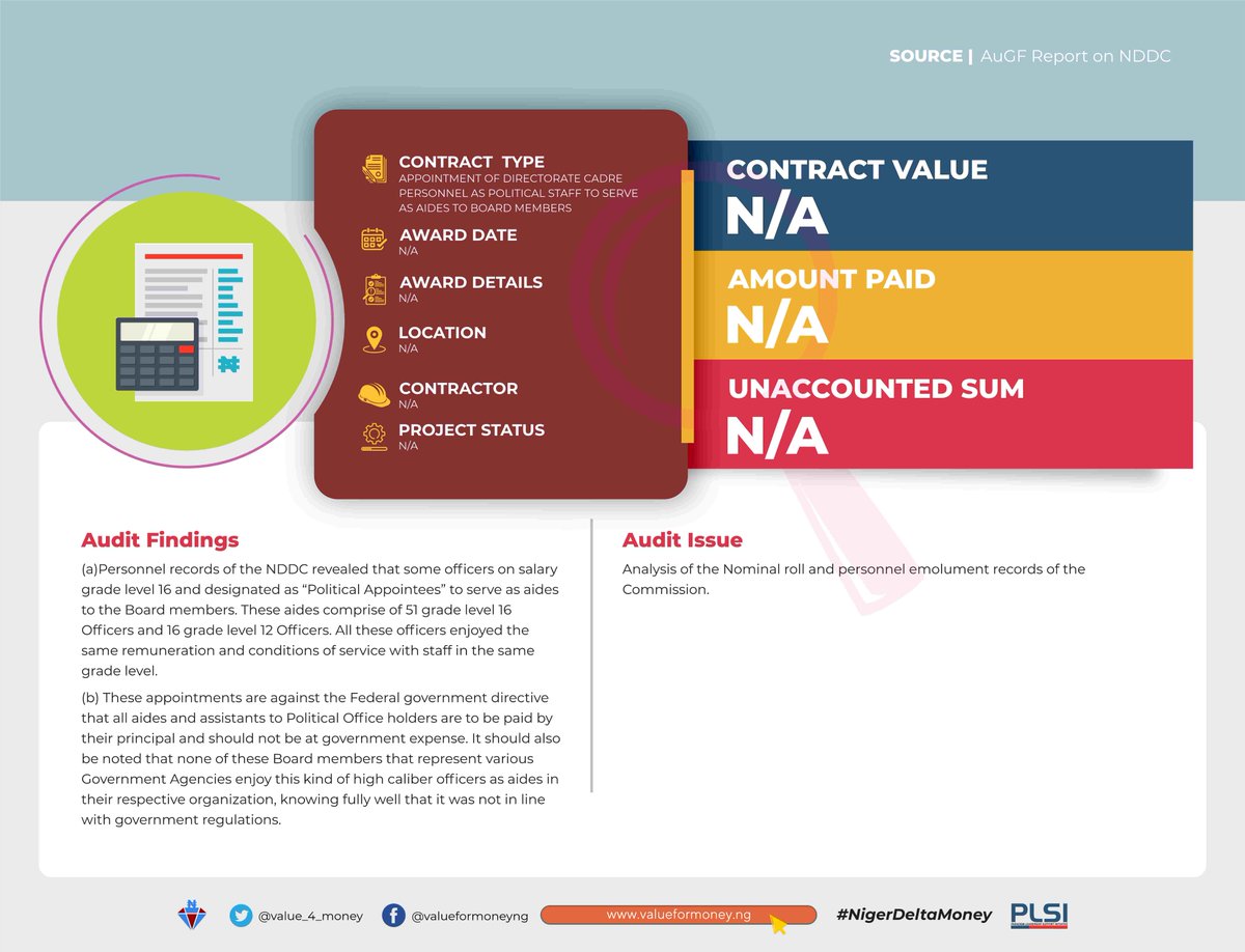 Personnel records of  @NDDCOnline revealed some “Political Appointees” serving as aides to Board members were paid from FG purse which is against the directive that all political aides are to be paid by their principal.We urge  @ICPC_PE to look into this issue. #NigerDeltaMoney