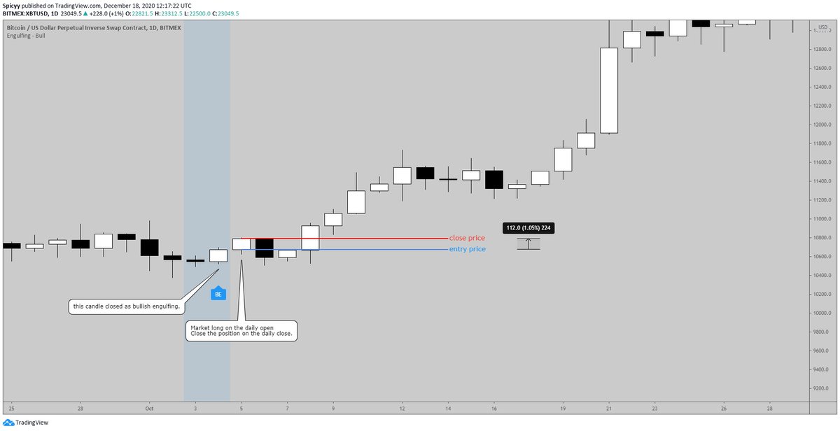 2) Do engulfing candles have any value at all in them in Bitcoin?Lets look at a random strategy:If daily candle closes as bear engulf, then market short and close after 1 day.If daily candle closes as a bull engulf, then market long and close after 1 day.Visual example: