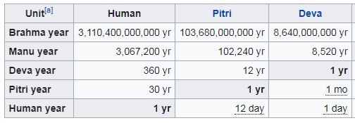 There is diff between the time measurement of gods living in divine planes & humans living in earthly planes. 1 yr on earth is equal to 1 day for gods. 71 mahā yugas is 1 manvantara. 14 manvantaras are mentioned in our scriptures & each has diff Indra as head of gods.