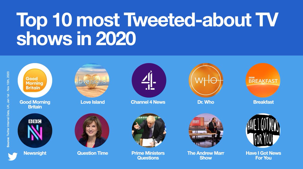 The UK’s favourite shows provided some continuity for fans, who took to Twitter to show their appreciation. <a href="/GMB/">Good Morning Britain</a> alone garnered a massive 6.1M total Tweets, making it the most talked-about show this year.