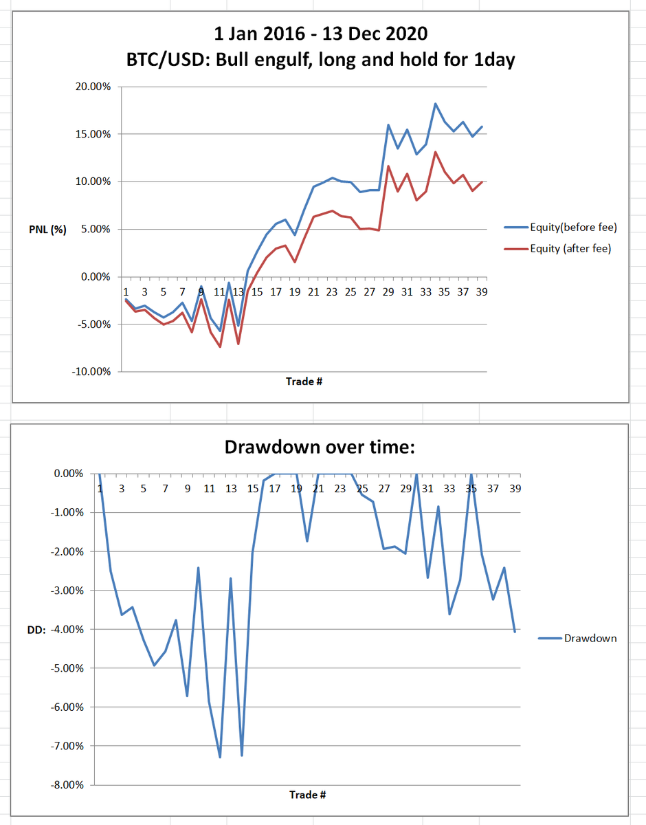 3)Comparing performance of the trades which went long v.s. the trades which went short.