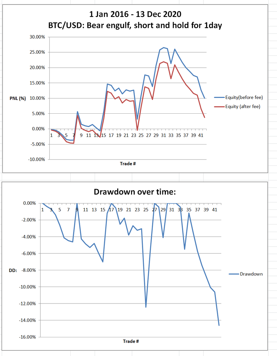 3)Comparing performance of the trades which went long v.s. the trades which went short.