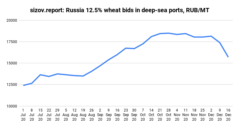 sizov_andre's tweet photo. Average 12.5% #wheat bids in Russian ports fell 10% to 15,700 rub/mt ($213) this week after the tax announcement. The tax mainly will be paid by farmers.

Russian domestic market comments + implications for global #wheat market: https://t.co/Op9wqQoAAx https://t.co/MqlKmreZqD