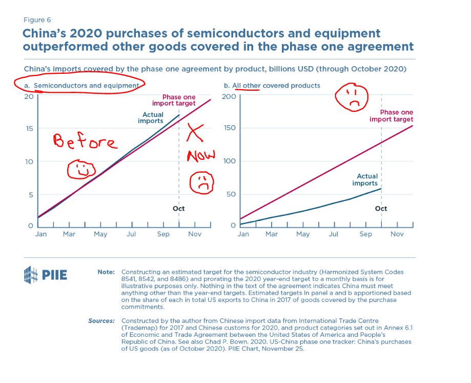 Trump administration cutting off US exports of semiconductor equipment to SMIC makes it HARDER to reach the purchase commitment targets in the US-China Phase One agreement...