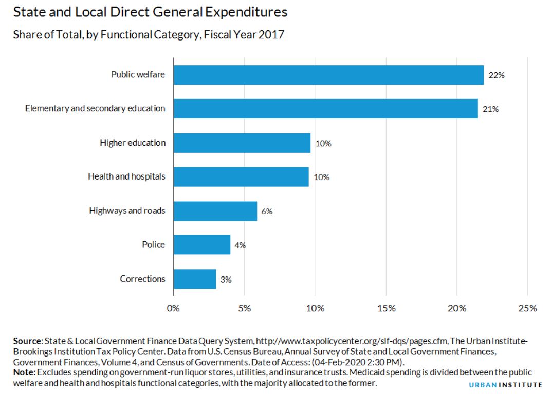 But here's the thing: we know state and local governments aren't built to be economic shock absorbers. They are built to be safety net providers. We are seeing a million initial UI claims a week. If this recession wears on and Congress dithers, who will be left holding the bag?
