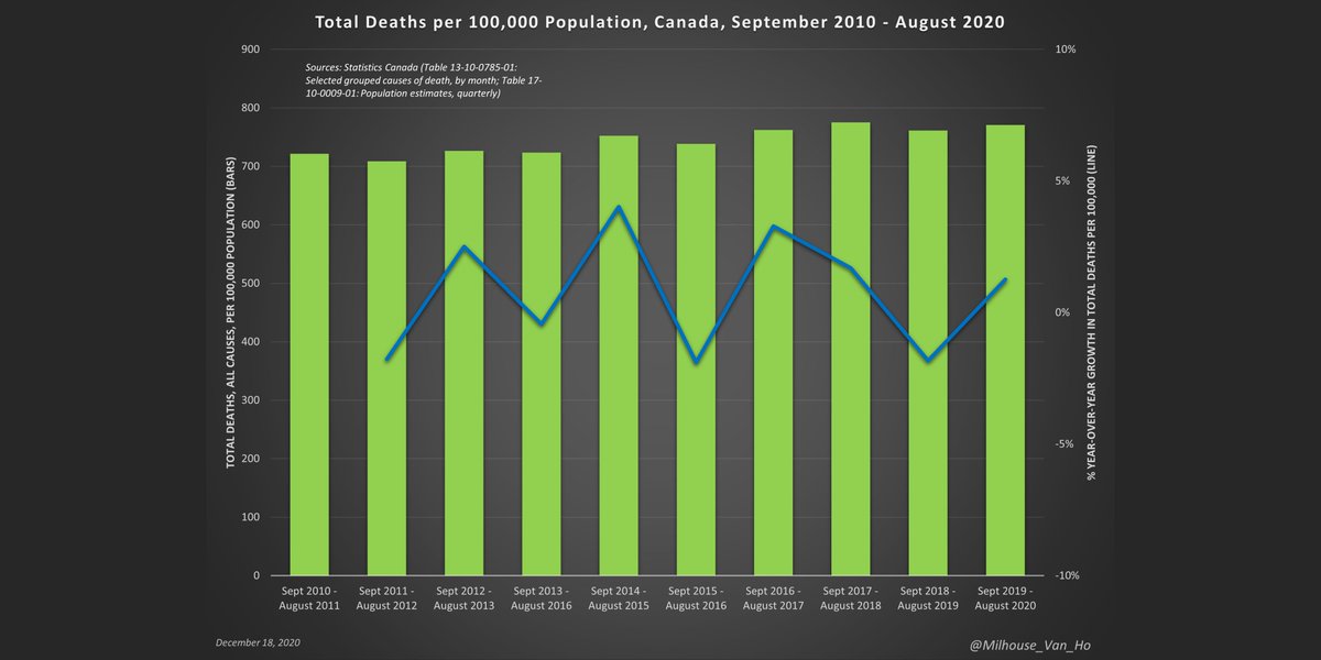 Across the decade, again we see that when we adjust for population growth, the growth trend is weaker but still there - the aging of the population is likely the primary factor.Deaths are rising in absolute and relative terms, suggesting a combo of population growth and aging.