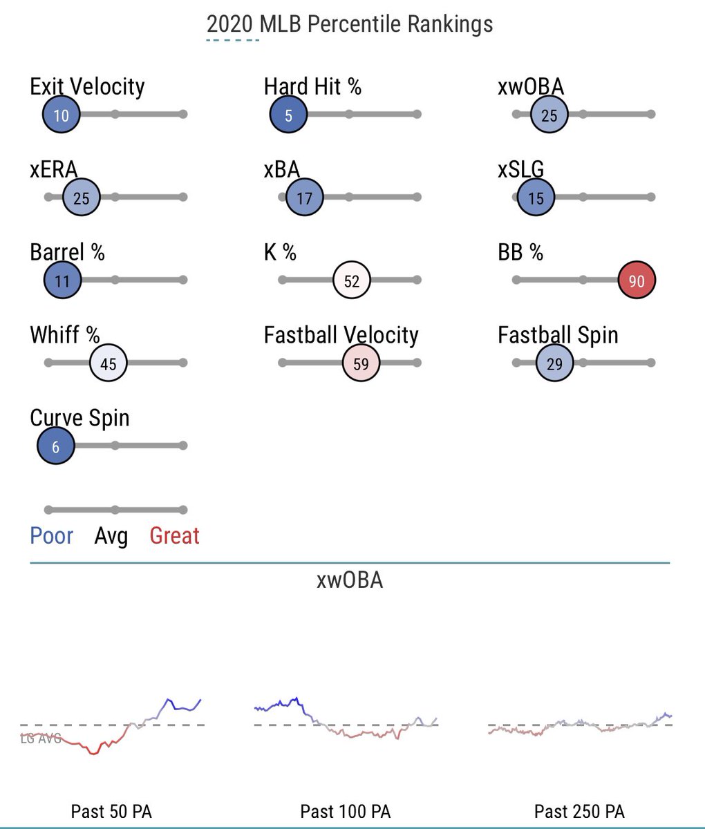 2020 Batted Ball Profile:LD - 20.0% GB - 47.1% FB - 32.9% Pull - 44.5% Middle - 34.1% Opp - 21.4%Hard - 37.6% Med - 48.6%Soft - 13.9% Exit Velocity - 90.9 mph Max EV - 111.9 mph Barrel % - 11.0 LA - 9.3°sd(LA) - 27.5°DHH - 16% xwOBAcon - .413