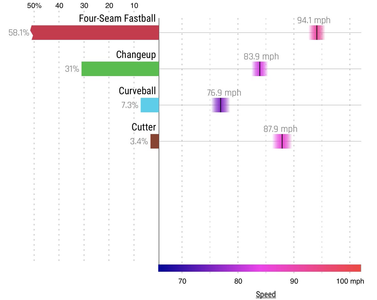 Paddack throws 4 pitches (kinda) w/ a heavy reliance on 4-Seam/Change58.2% 4-Seam31.0% Changeup7.4% Curveball3.4% CutterIn 2020 he threw less FB in favor of the change, which seemed like a good plan. But obviously things did not go that way.