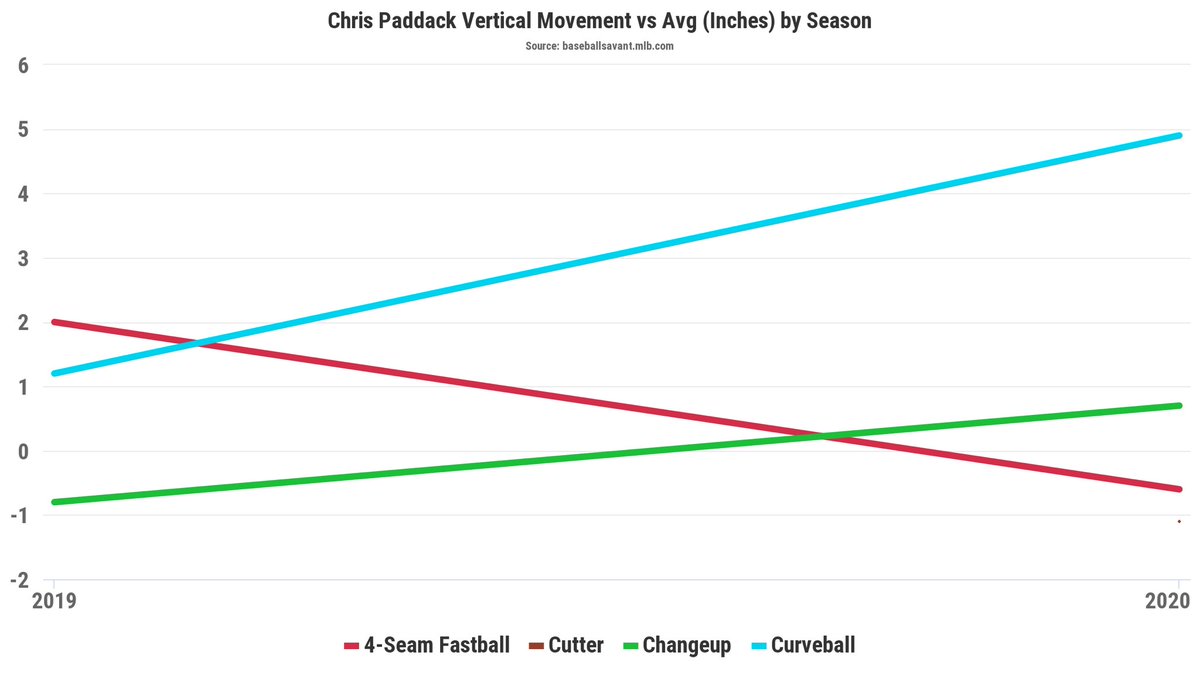 Most signs point to batters simply waiting on the fastball (13.5 Barrel%) & avoiding his elite changeup, rather than control issues.But a dip in active spin & RPM 22302170 suggest that the offering was simply less effective, lacking “ride.” Maybe due to tinkering w/ cutter?