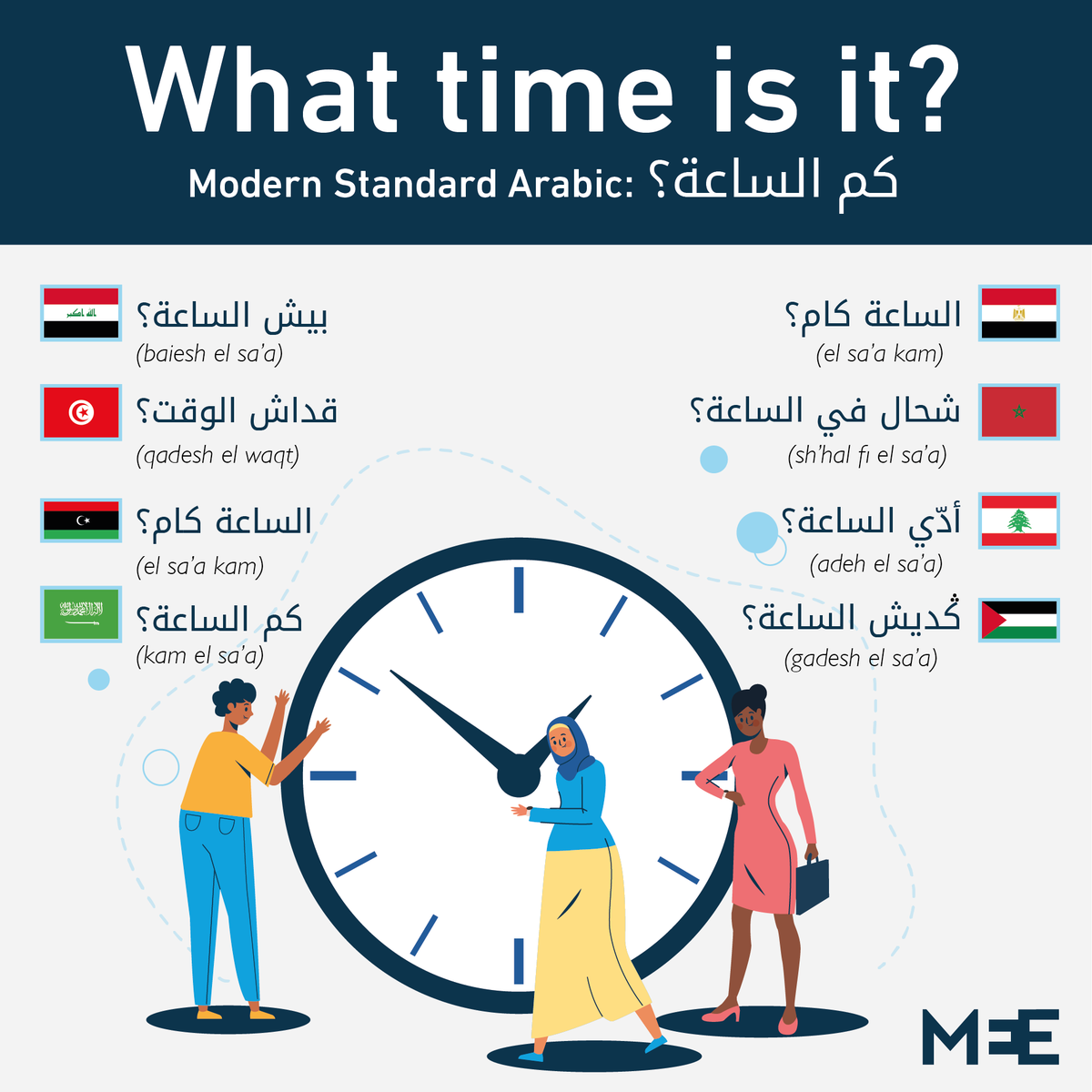 Middle East Eye On Twitter: &Quot;Arabic Is The Official Language Of 22  Countries 💬 - It'S Spoken By More Than 300 Million People Worldwide,  Making It The 5Th Most Spoken Language In