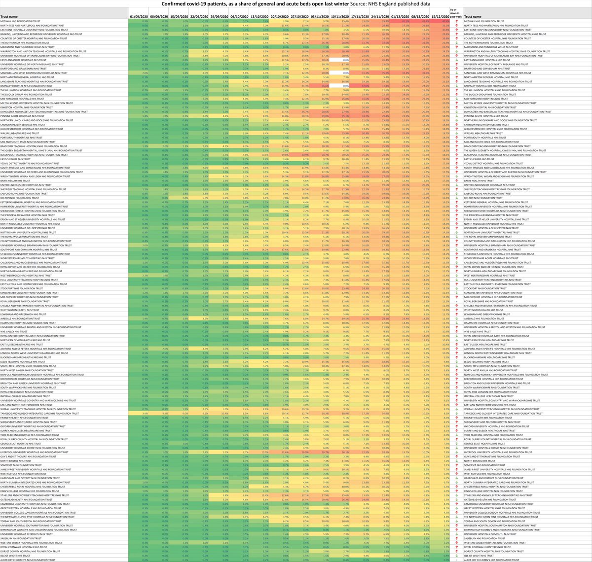 There's lots of attention again on how busy hospitals are with covid patients, following on from HSJ and BMJ leader this week. Here are some charts I hope are useful for getting a full picture.

First - what share of beds at each hospital trust are occupied by covid patients.