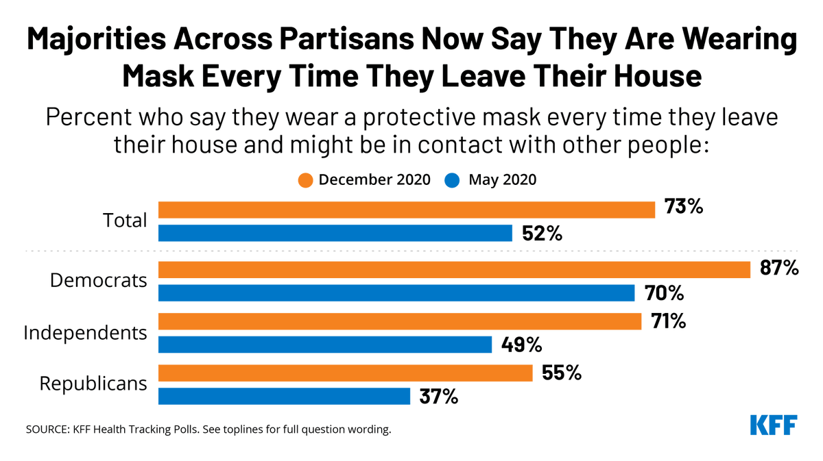 KFF's tweet photo. NEW: As COVID cases hits records, 73% of Americans say they wear #FaceMasks every time they leave home, up from 52% in May.

70% say they can continue to socially distance for more than six months if needed.

Still, partisan gaps persist.

Our latest poll: https://t.co/OBzzxbiACK https://t.co/EiW4RZ2967