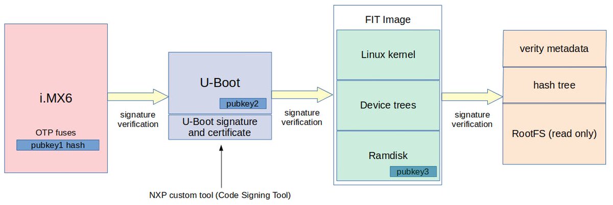 wascou's tweet photo. Fasten your seat belt, here's a speed post about Linux hardening! I learned a lot on how the OS is actually working, where are the risks and how to mitigate them from a higher point of view. Thanks for ##embeddedbits for such a great content! And... https://t.co/9kh7M3Xbjr https://t.co/5bEZe7IpaH
