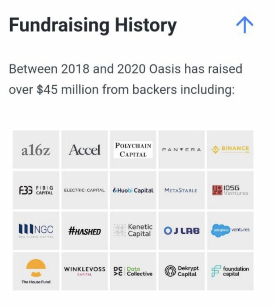 Raised $45m between 2018-2020 from biggest players in crypto including a16z, Binance, Winklevoss, Huobi, Pantera & more. Coinbase co-founder is an investor. #Binance   Crypto Safe Alliance partnership. Rumors about a scheduled listing on Coinbase/Huobi