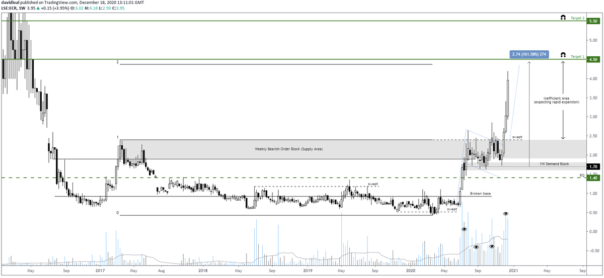  #ECR - ECR Minerals - we are seeing that rapid expansion towards 4.5p highlighted months agoOnce that level is reached I'd be looking at 5.5p next (Target 2) followed by Target 3 in the double digits