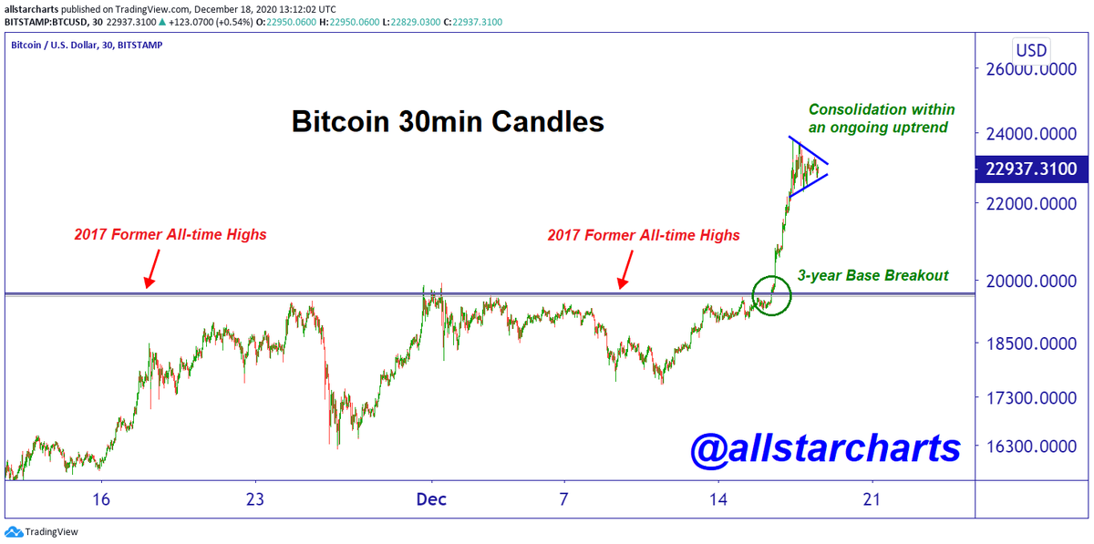 Here's a closer look at the current consolidation taking place within an ongoing uptrend  #bitcoin  