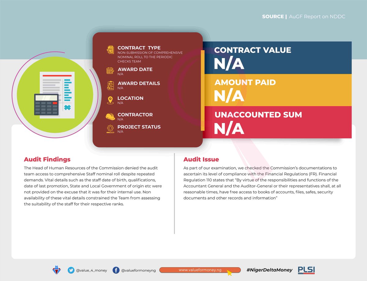 The HR Head  @NDDCOnline denied the auditteam access to vital details(Age, Qualifications, last promotion date etc)on the basis that it was for internal use which hindered access to staff suitability for respective ranksWe urge  @ICPC_PE to look into this issue #NigerDeltaMoney