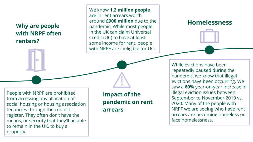 New  @CitizensAdvice research shows a 91% year-on-year increase in No Recourse to Public Funds (NRPF) issues since the pandemic began. With many now facing rent arrears and eviction, people with NRPF urgently need access to social security (1/2)