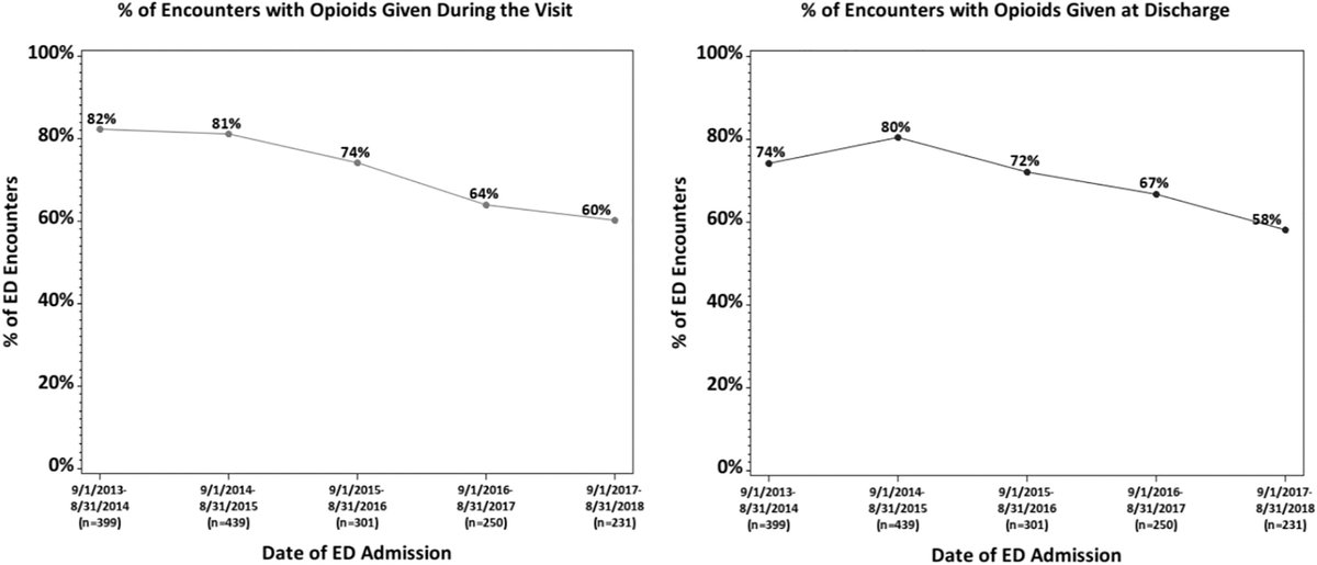 How has the opioid epidemic changed prescribing for acute renal colic? Among 1620 ED visits @OSU_Urology, prevalence of opioid use in ED and opioid prescription at discharge ⬇️, nonopioid use ↔️ during 2013-2018 @iamhkom @MSourialMD ow.ly/jPeF50CNqHl