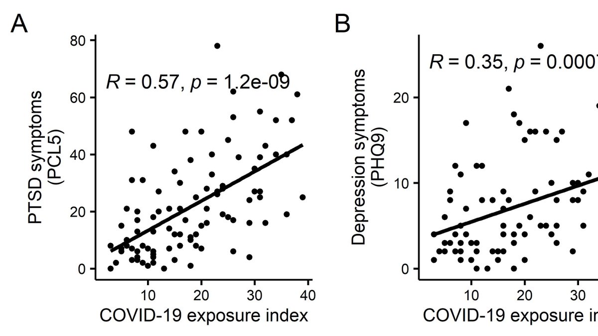 HendricksonMd's tweet photo. 📢preprint: #Covid19 stressors➡️significantly increased thoughts of leaving the field for #HealthcreWorkers &amp; #FirstResponders.  Also: depression, anxiety, #insomnia, PTSD. #PTSD symptoms strongly mediated problems completing work tasks. (results prelim.)

https://t.co/ymQlweYK7g https://t.co/12VvhooVW1