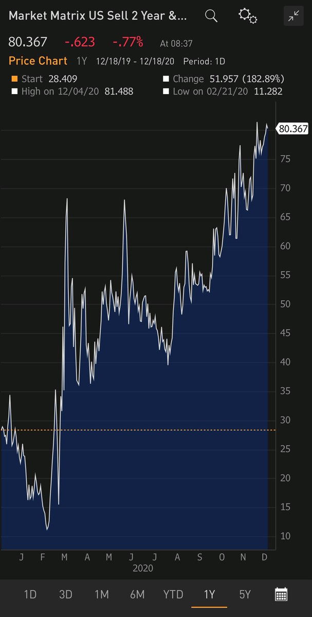 Mohamed A El Erian Worth Keeping An Eye On The Steepening Of The Us Yield Curve 2s 10s Below Various Dynamics In Play Wrt The Economic Outlook Monetary Fiscal Policies And Market Behaviors Including