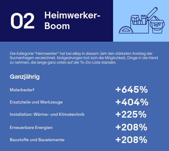 eBayDE's tweet photo. #eBay2020: Die Kategorie "Heimwerker" hat bei #eBay in diesem Jahr den stärksten Anstieg der Suchanfragen verzeichnet. Besonders fündig wurden die eBay-Nutzerinnen und Nutzer u.a. in der Kategorie "Malerbedarf" (+645 Prozent): https://t.co/nPoJGo7j1y https://t.co/2DafQoAHTf