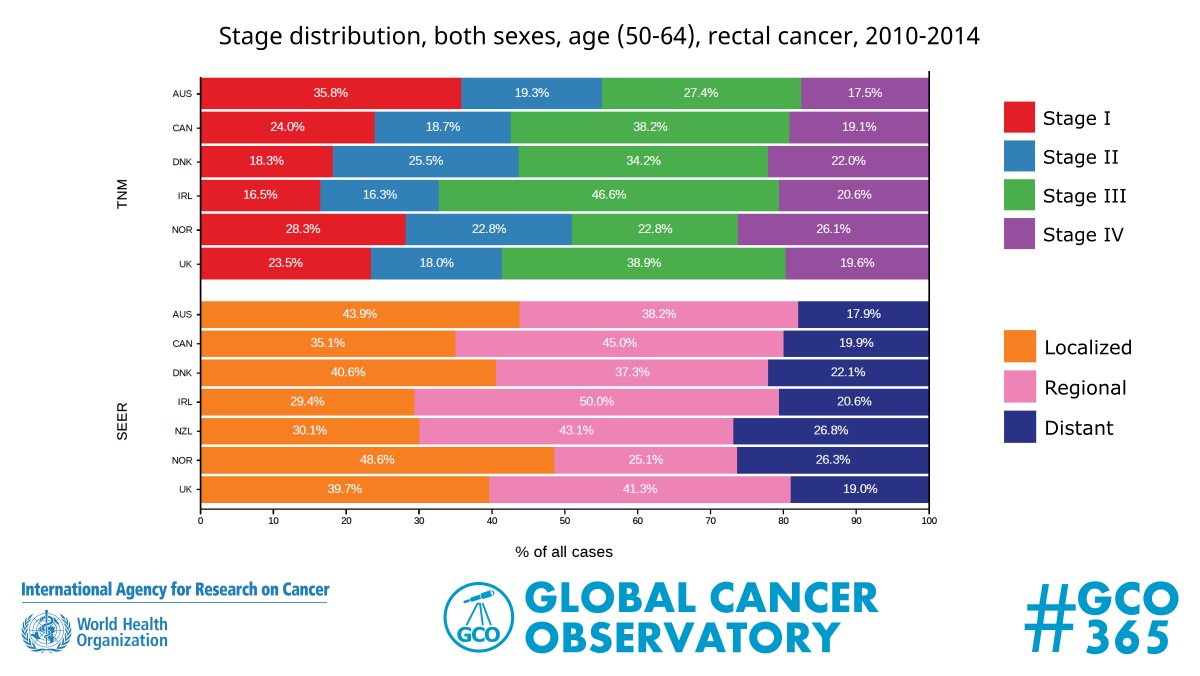 GLOBOCAN_GCO's tweet photo. #GCO365 321. Among patients aged 50-64 diagnosed with rectal cancer in the ICBP countries, only 1 in 5 are diagnosed with distant disease. #colorectalcancer #cancerstage https://t.co/3JyiuczWqx
@GICR_IARC @IARCWHO @CancerCouncilOz @NZCancerSo @CancerStratCA @cancer_dk https://t.co/4fInpwreFo