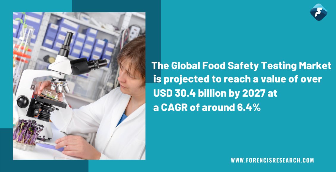 Increased outbreaks of food borne diseases across the globe, various regulatory bodies are implementing stringent food safety regulations to support the demand for food safety testing. Click to Read More: lnkd.in/dRc4kYY
#forencisresearch #marketresearch #marketforecast