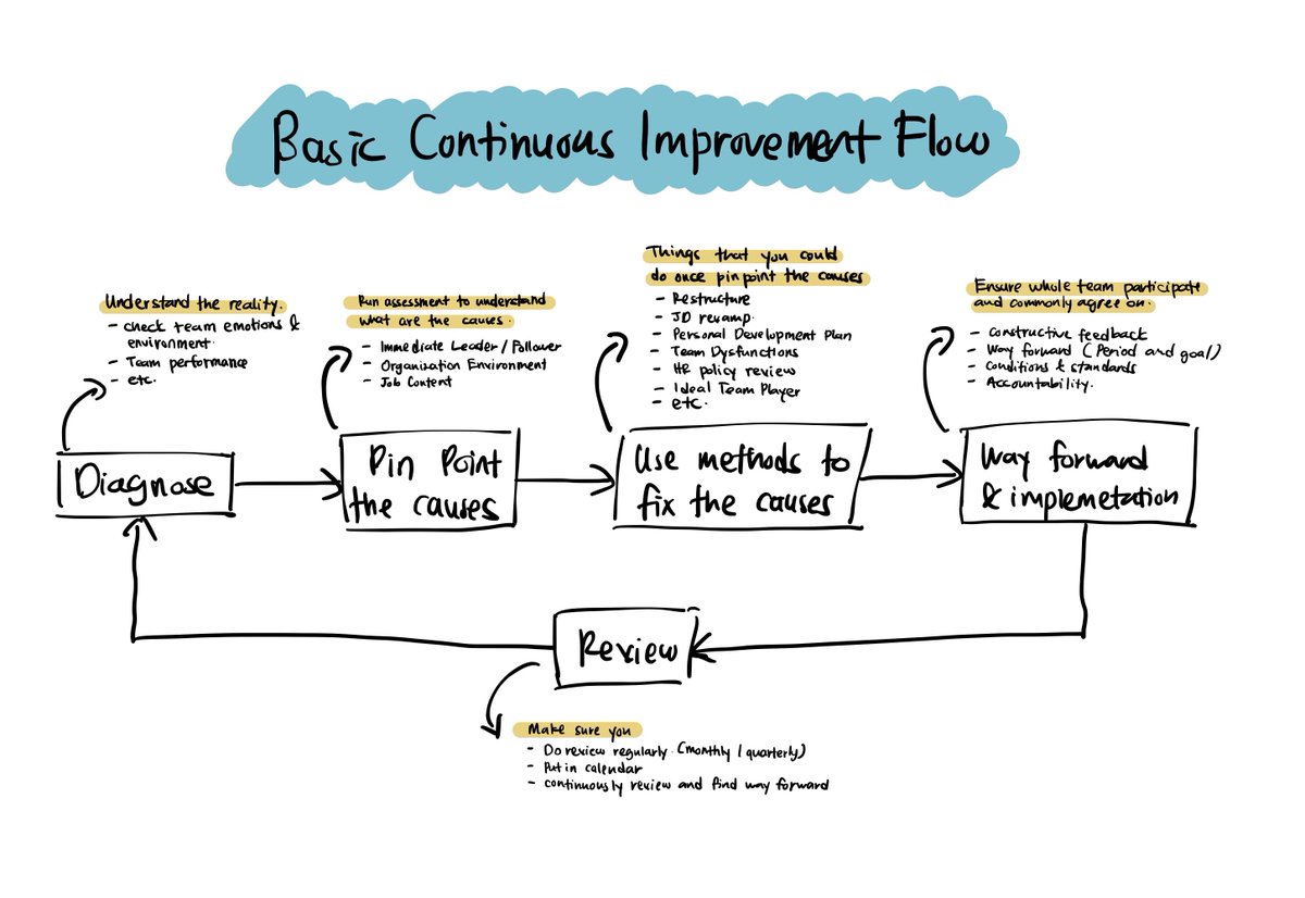Yang penting kita nak ada continuous improvement. Kalau bab kerja kita blh buat plan & review regularly (routine), knpa kita tidak plan utk individual & team health. They are equally important. So nak masuk 2021, plan jugak untuk team health. Put into routine. Elak burnout.