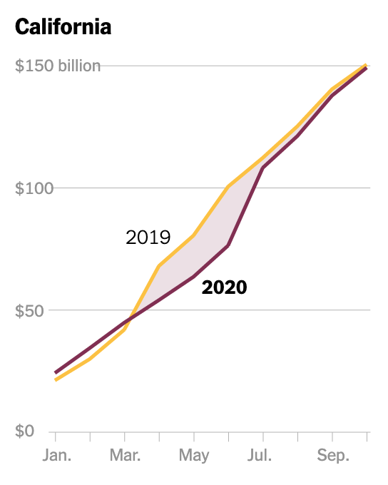 This is another pattern that pushes against the "blue-state bailout" objections of Republicans in Congress.Here is revenue collected this year in CA, with the most progressive tax system in the country. And TX, with one of the least equitable tax systems.
