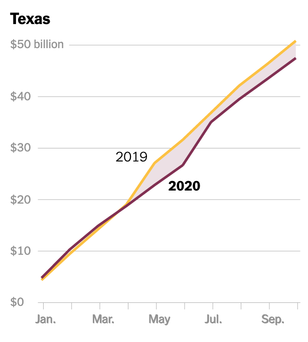 This is another pattern that pushes against the "blue-state bailout" objections of Republicans in Congress.Here is revenue collected this year in CA, with the most progressive tax system in the country. And TX, with one of the least equitable tax systems.