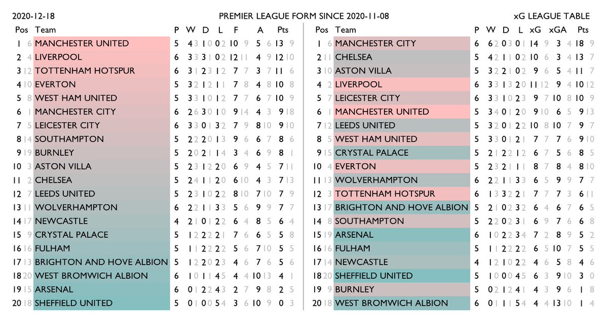 betval's tweet photo. #xgtable for the Premier League recent form and entire season. Normal standings on the left, xG-derived rankings on the right. https://t.co/Fdlp7Q0x29