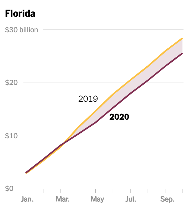 States are also incredibly lucky that this pandemic hit in 2020 and not, say, 2017, before SCOTUS expanded their ability to tax e-commerce.One state that never moved to collect those taxes? Florida (which also has no income tax).