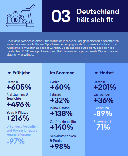 eBayDE's tweet photo. #eBay2020: In diesem Jahr waren die Deutschen sportlich sehr aktiv – das beweist auch die drastisch gestiegene Nachfrage von #eBay Angeboten, wie Hanteln (+605 Prozent im Frühjahr), E-Bikes (+60 Prozent) und Inline-Skates (+138 Prozent). Mehr dazu hier: https://t.co/nPoJGo7j1y https://t.co/6nm5O8PO5j
