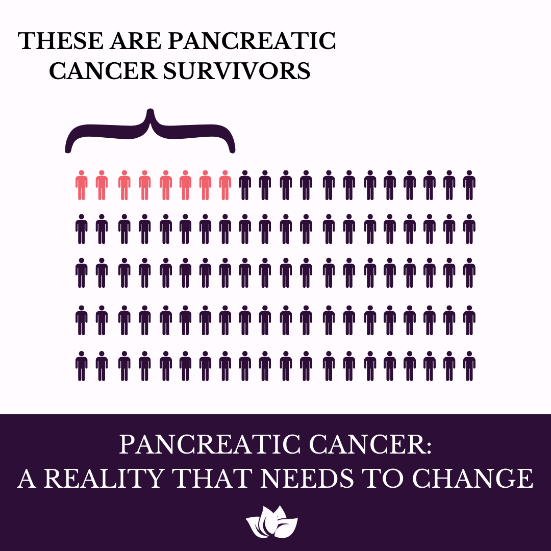 CraigsCauseCan's tweet photo. 8% is the chance of survival within 5 years of a Pancreatic Cancer diagnosis.
.
.
.
.
.
.
.
.
.
.
.
.
#PancreaticCancer #Itsabouttime #Health #FactFriday #CanadianDoctors #CanadianPhysicians #MedEd #CanadianCancerSociety #medtwitter #Cancer #healthcare https://t.co/lSh5mnP6AD