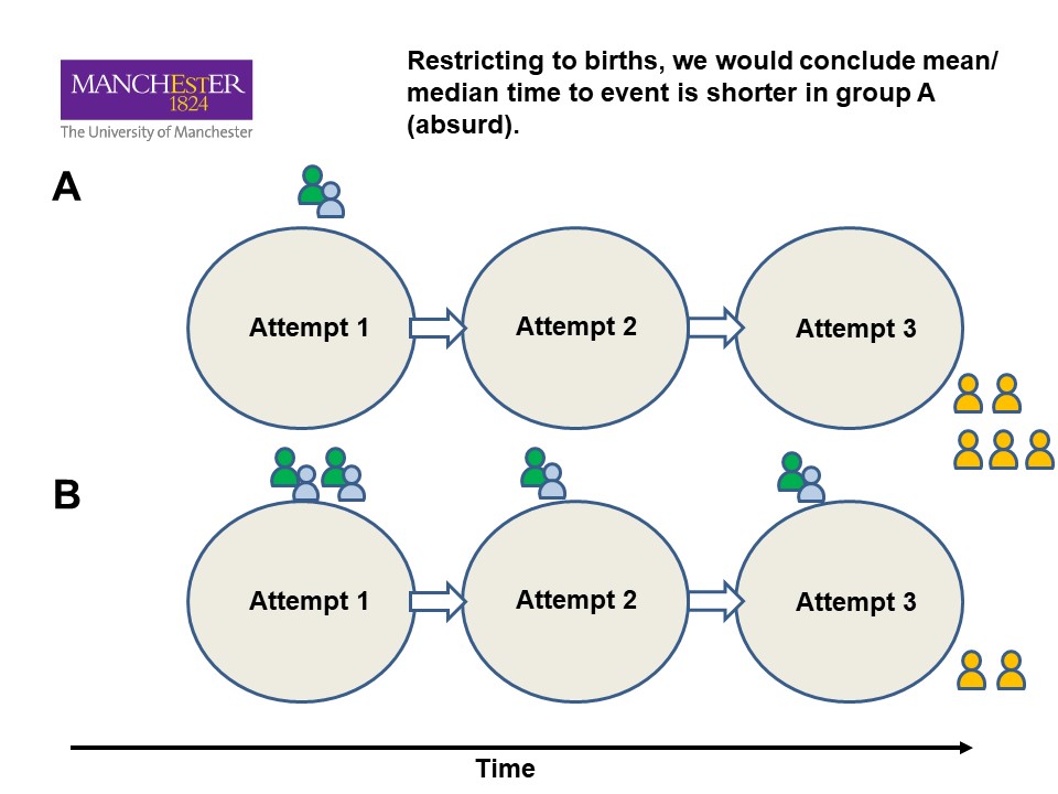 This sort of analysis has been used to suggest that PGT-A reduces time to live birth. Who knows, it might - but this analysis definitely doesn't show it.