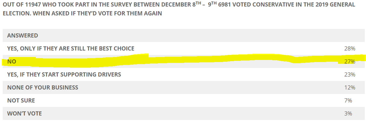 Actually it looks as if the 27% claim is *actually* based upon the proportion of people who said they voted Tory at the last election, but would not vote Tory now. In fact the answer option *did not mention motorist or cyclist policies at all*