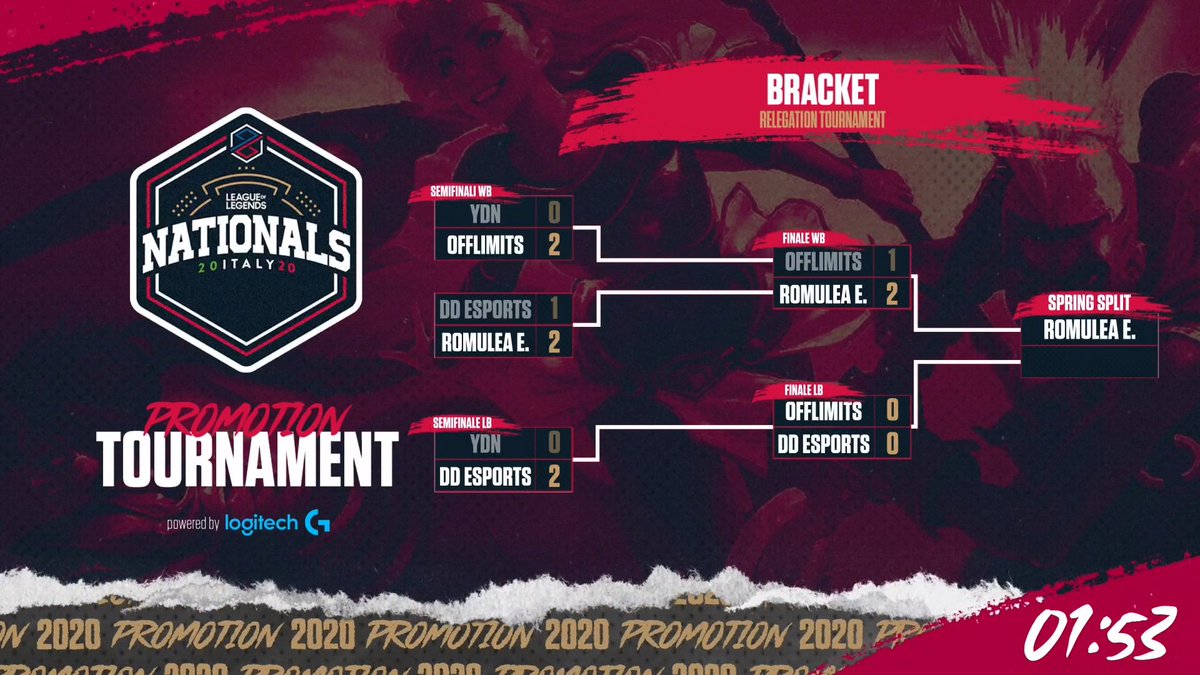 Ultimo giorno di Relegation, ultimo giorno per brillare! ⭐️
<a href="/OffLimits_gg/">OffLimits</a> contro <a href="/Daydreamersesp2/">Daydreamers esports</a>, chi la spunterà?

Vieni a scoprirlo adesso, in diretta come sempre su bit.ly/PGETwitch.

#PGNATS
<a href="/LogitechG/">Logitech G</a>