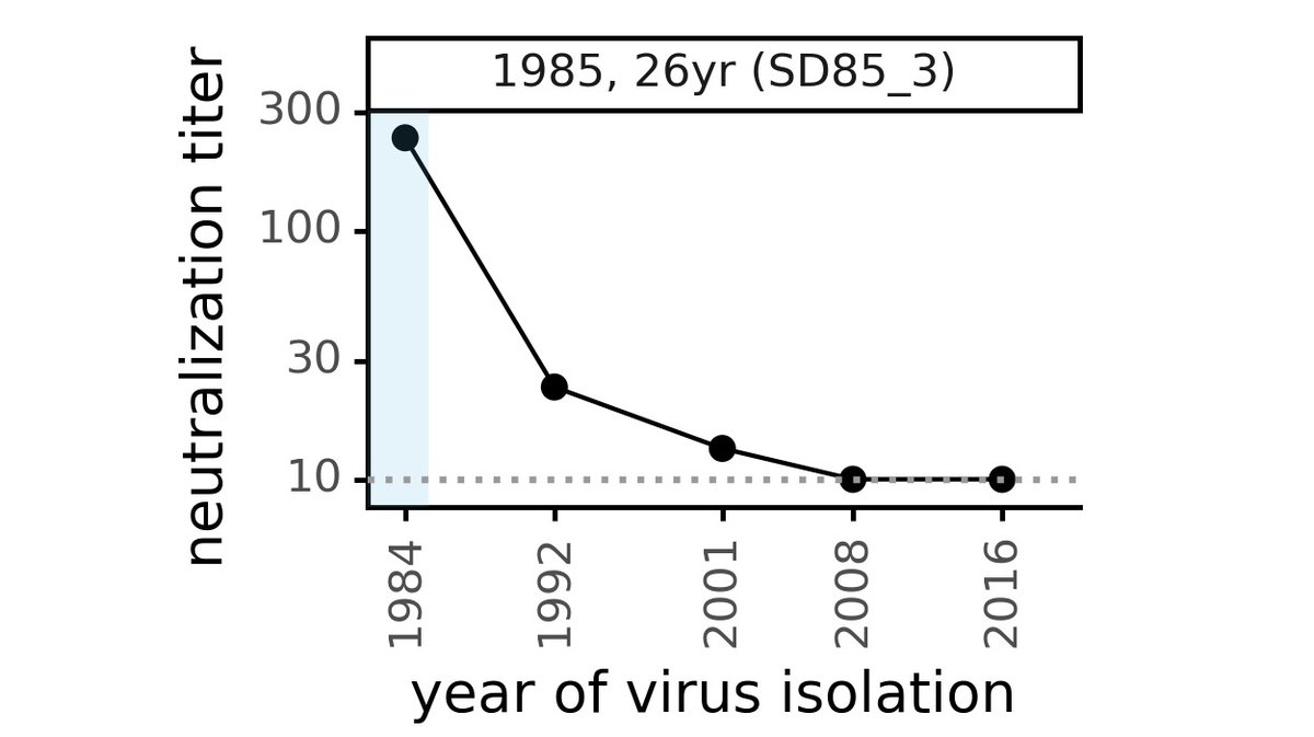 Next we tested how well human sera collected shortly after 1984 neutralized each viral spike. Below is serum from 26 yr old collected in 1985: it neutralizes 1984 virus well, but 10-fold less activity against 1992 virus & no activity against viruses after 2008. (3/n)