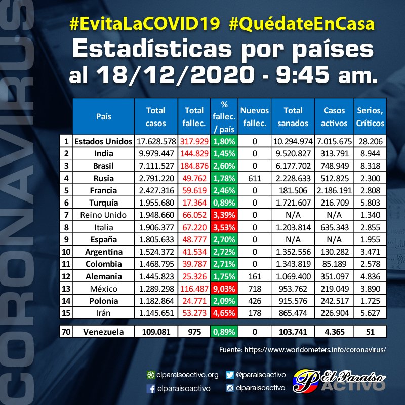 #Covid_19EnCifras #18Dic 9:45am
75.434.185 casos
Recuperados: 52.998.556 (70,26%)
Críticos: 107.188 (0,14%)
Fallecidos: 1.671.429 (2,22%)
Países -% muertes: Estados Unidos, India, Brasil, Rusia, Francia.
Países con +% muertes: México, Irán, Italia, Reino Unido, Argentina.