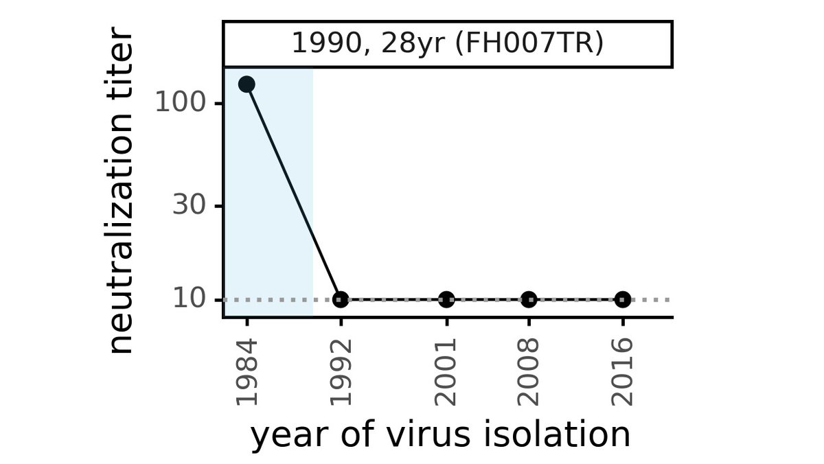 Sometimes, the loss of neutralization of "future" evolved CoV-229E virus is even more dramatic. Below is serum collected in 1990 from a 28 yr old that neutralized 1984 virus very well, but has no activity against any viruses more recent than that! (4/n)