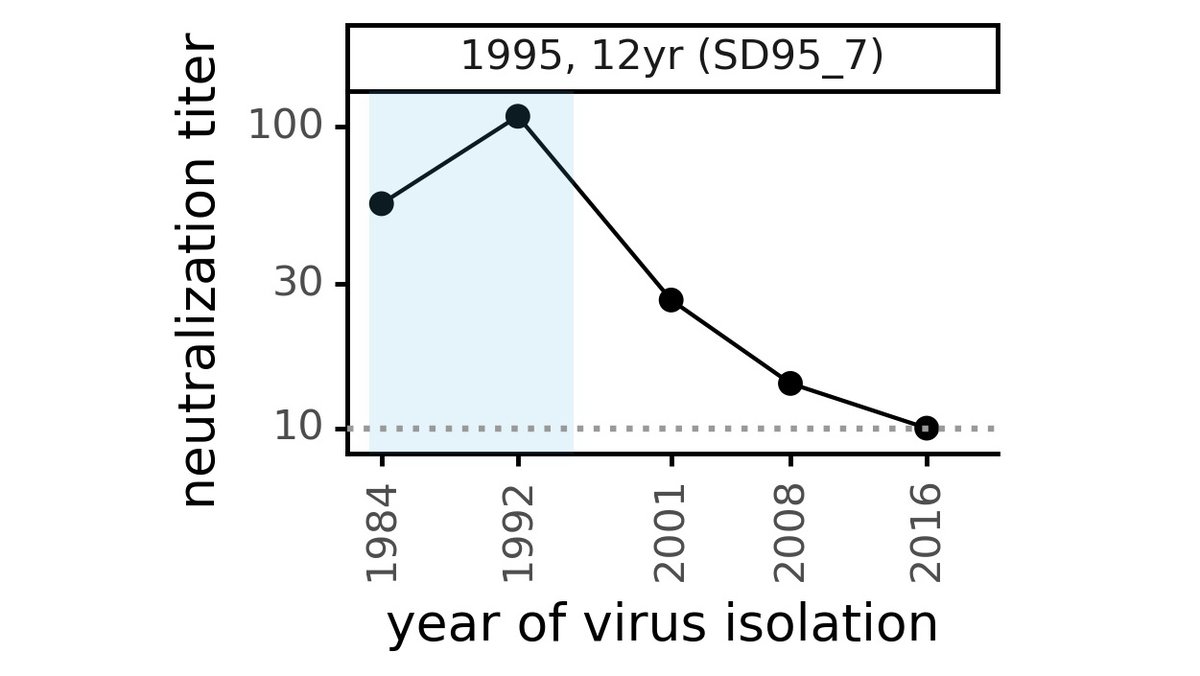 These results show that the coronavirus is evolving antigenically, so immunity elicited against older CoV-229E is eroded by mutations in spike. For instance, this serum collected in 1995 neutralizes viral spikes from before then, but has reduced activity against new spikes. (5/n)