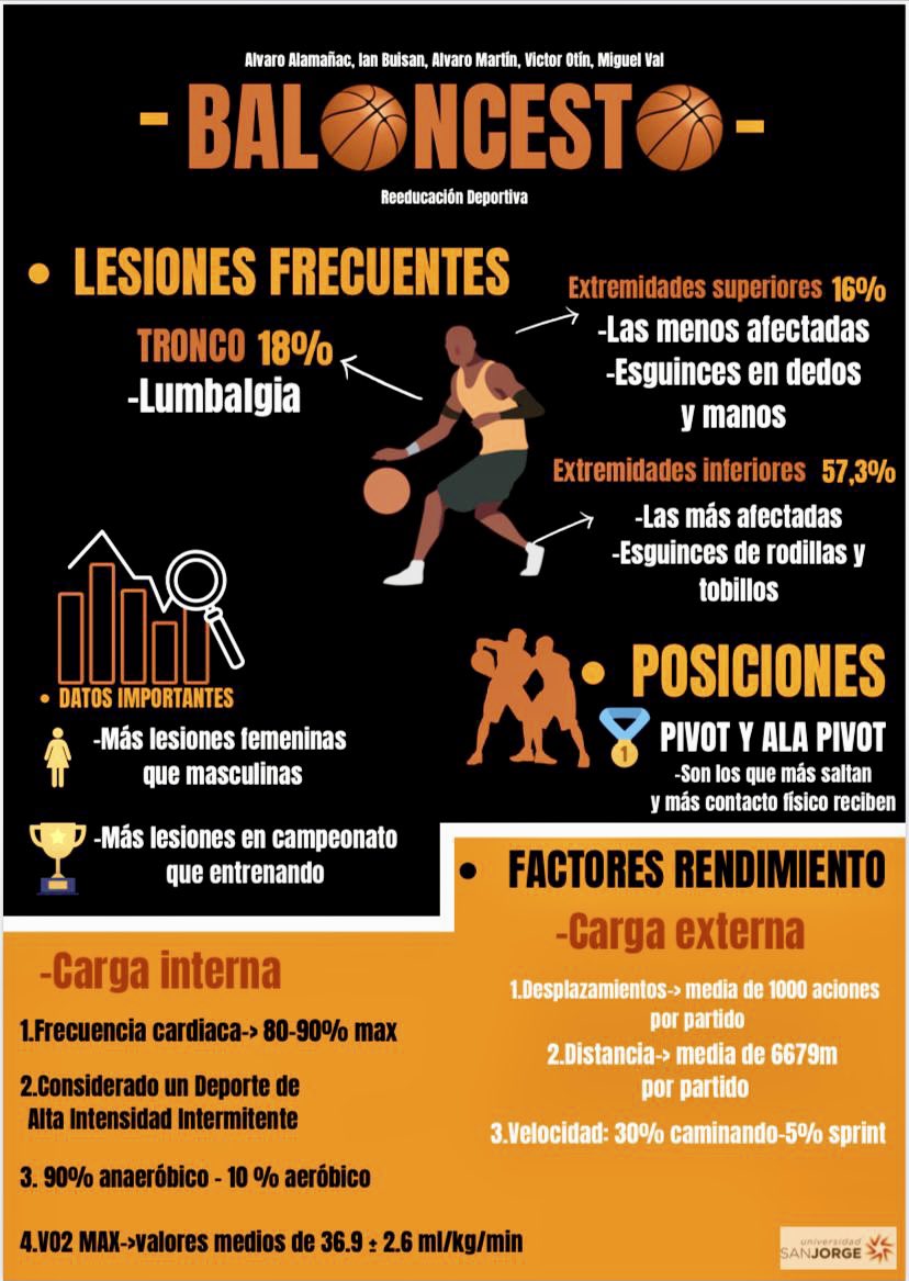 Infografía de nuestros alumnos sobre las lesiones más frecuentes y factores de rendimiento en baloncesto 🏀 ⛹🏼‍♀️⛹🏻‍♂️<a href="/_usj_/">Universidad San Jorge</a>