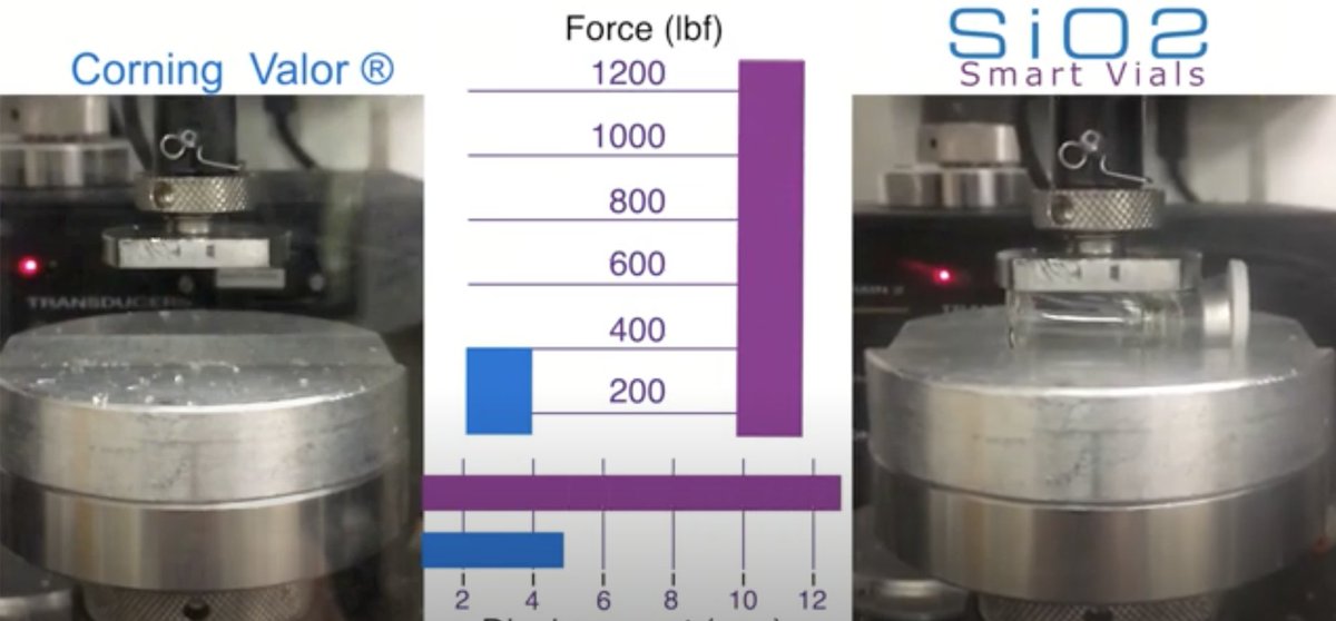 RethinkGlass's tweet photo. How strong are SiO2 Smart Vials?

We recently did a side by side strength test with @Corning  Valor® Glass.

Check out the video see how we compare: https://t.co/InoSH14wHu https://t.co/MnpD0E3ZKx